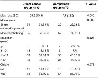 Type D Personality and Big Five Personality Traits and the Risk of Breast Cancer: A Case-Control Study